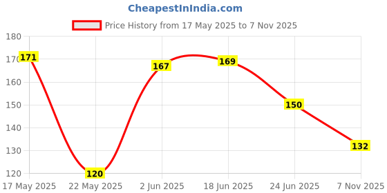 flipkart.com siopaworld Stainless Steel Fish Scale Remover Sawtooth Scale Knife Peeler/Scraper Cleaner Fish Scaler siopaworld Price History Graph from 17 May 2025 to 7 Nov 2025