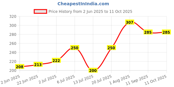flipkart.com siopaworld Stainless Steel Medu Vada Maker with Stand, Mendu Wada Machine, Wada Maker Vada Maker siopaworld Price History Graph from 2 Jun 2025 to 11 Oct 2025