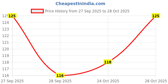 flipkart.com siopaworld Tooth Pick Tooth Cleaner Dental Floss for Oral Care Plastic (Pack of 50) siopaworld Price History Graph from 27 Sep 2025 to 28 Oct 2025