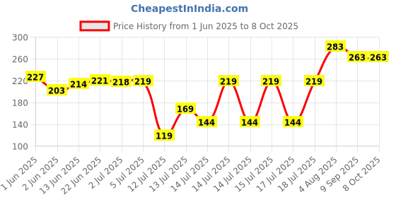 flipkart.com siopaworld Vada Maker, Mendu Wada Maker Machine for Perfectly Shaped & Crispy Medu Vada Maker siopaworld Price History Graph from 1 Jun 2025 to 7 Oct 2025