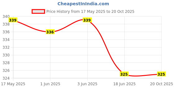 flipkart.com siopaworld Women Self Design Ankle Length siopaworld Price History Graph from 17 May 2025 to 20 Oct 2025