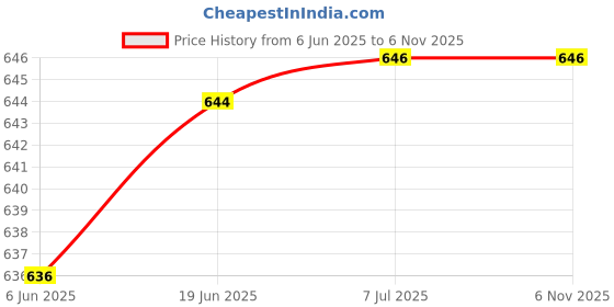 flipkart.com SIOVS 1080p Full HD Wireless Mini Camera WiFi CCTV Night Vision Audio Video Recording Security Camera Price History Graph from 6 Jun 2025 to 4 Nov 2025