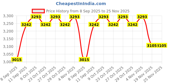flipkart.com SIOVS 1080p HD Dual Lens Dual Screen PTZ IP 4G SIM Camera TwoWay Audio Night Vision Security Camera Price History Graph from 8 Sep 2025 to 25 Nov 2025