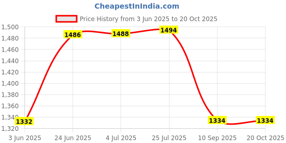 flipkart.com SIOVS 1080p HD Mini WiFi Hidden Camera Live on Mobile App Supports 64GB Indoor Outdoor Spy Camera Price History Graph from 3 Jun 2025 to 19 Oct 2025