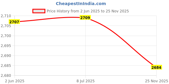 flipkart.com SIOVS 720P HD Spy Camera Full Frame Hidden Specs Optical Video Audio Voice Recorder Camcorder Spectacles Spy Camera Price History Graph from 2 Jun 2025 to 25 Nov 2025