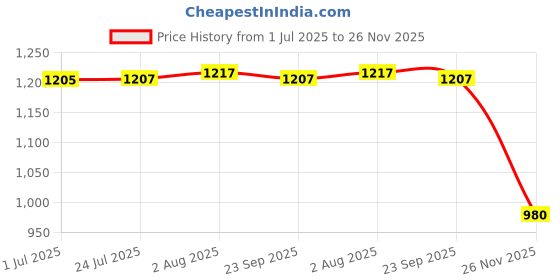 flipkart.com SIOVS CCTV Camera cam with Audio, Home Surveillance Camera, Two-Way Voice and Video Call, 1080P IP HD Infrared Night Vision Motion Detection Reminder, for Home Car Indoor Outdoor Security Spy Camera Price History Graph from 1 Jul 2025 to 26 Nov 2025