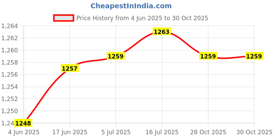 flipkart.com SIOVS CCTV WiFi 1080p Camera Night Vision 24hours continuous recording mobile view Security Camera Price History Graph from 4 Jun 2025 to 28 Oct 2025