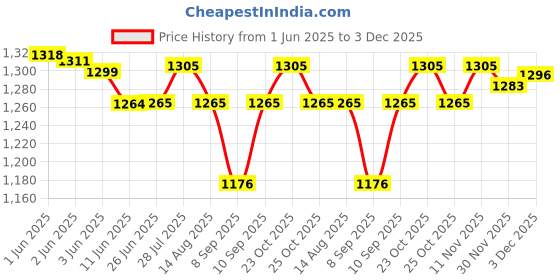 flipkart.com SIOVS Endoscope Mini HD Camera Snake Tube 7 mm Lens USB Inspection 6 LED Borescope Security Camera Price History Graph from 1 Jun 2025 to 2 Dec 2025