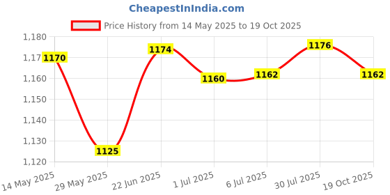 flipkart.com SIOVS FULL HD Button Spy Camera device in black colour and plastic body Audio and Security Camera Price History Graph from 14 May 2025 to 19 Oct 2025