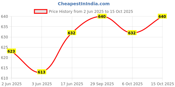 flipkart.com SIOVS HD 1080P Indoor Home Small Spy Camera Security Cameras Nanny Camera Built-in Battery Spy Camera Price History Graph from 2 Jun 2025 to 15 Oct 2025