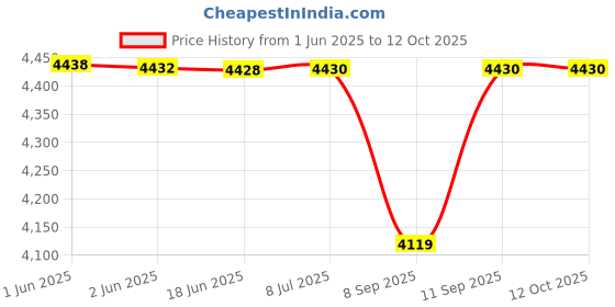 flipkart.com SIOVS HD CCTV SIM Camera 4G IP AI Infrared Night Vision Network PTZ Motion Detection Security Camera Price History Graph from 1 Jun 2025 to 12 Oct 2025