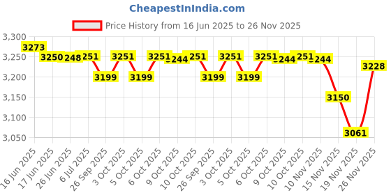 flipkart.com SIOVS HD Dual Lens Dual Screen Security 4G SIM Camera 360° TwoWay Audio Night Vision Security Camera Price History Graph from 16 Jun 2025 to 26 Nov 2025