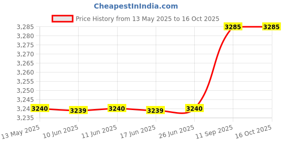 flipkart.com SIOVS HD Dual Lens PTZ 4G SIM Camera Monitor WiFi 360° View TwoWay Audio Night Vision Security Camera Price History Graph from 13 May 2025 to 16 Oct 2025