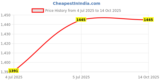 flipkart.com SIOVS Hidden Wifi Camera HD 1920*1080p Night Vision App View Online Security Camera Price History Graph from 4 Jul 2025 to 14 Oct 2025