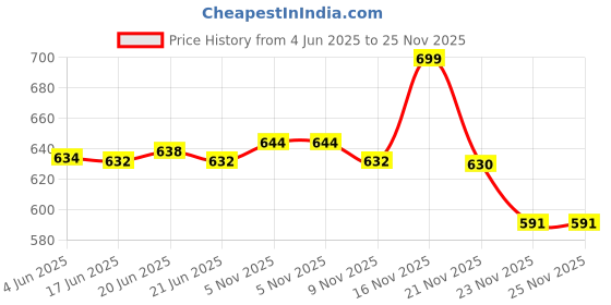 flipkart.com SIOVS Magnet Hidden Spy Mini Camera A9 Mini Camera 2.4G Wireless Wifi Night Vision Cam Spy Camera Price History Graph from 4 Jun 2025 to 24 Nov 2025