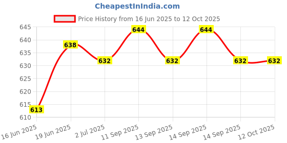flipkart.com SIOVS Mini CCTV Spy Camera WiFi Wireless Night Vision Motion Detection Security Camera Price History Graph from 16 Jun 2025 to 12 Oct 2025