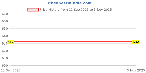 flipkart.com SIOVS mini hidden security camera magnet wireless spy camera Security Camera Price History Graph from 12 Sep 2025 to 4 Nov 2025