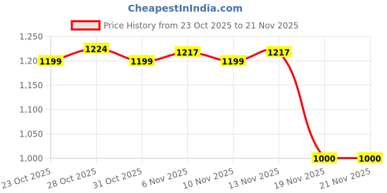 flipkart.com SIOVS Mini IP Wireless WiFi CCTV Smart Calling Night Vision Net Camera Security Camera Price History Graph from 23 Oct 2025 to 21 Nov 2025