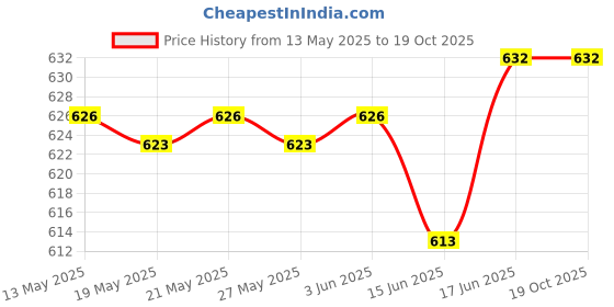 flipkart.com SIOVS Mini Size WiFi Magnetic 5.0 MP HD 1080P Wireless Spy CCTV Camera Live Recording Spy Camera Price History Graph from 13 May 2025 to 19 Oct 2025