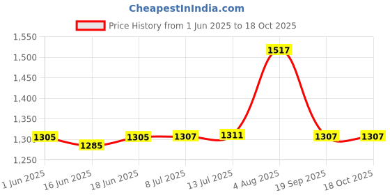 flipkart.com SIOVS Mini USB IP Camera Wireless Smart WiFi Security Camcorder HD 1080P Cam Black Spy Camera Price History Graph from 1 Jun 2025 to 18 Oct 2025