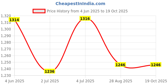 flipkart.com SIOVS Mini USB IP Camera Wireless WiFi 4K Security Audio Camcorder'HD 1080P Hidden Cam Spy Camera Price History Graph from 4 Jun 2025 to 19 Oct 2025