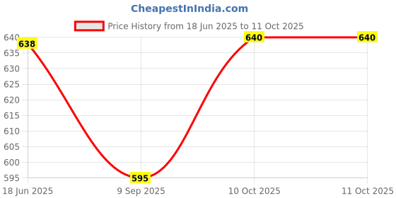 flipkart.com SIOVS Mini WiFi Camera Micro Voice Video Wireless Recorder Mini Camcorder IP Camera Security Camera Price History Graph from 18 Jun 2025 to 11 Oct 2025