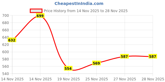 flipkart.com SIOVS Mini Wifi Network Camera Smart Cctv Camera HD Micro Wireless Hidden Spy Camera Spy Camera Price History Graph from 14 Nov 2025 to 27 Nov 2025