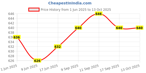 flipkart.com SIOVS Mini Wireless Camera Wifi 1080P HD Battery Powered Secret Micro Night Vision Security Camera Price History Graph from 1 Jun 2025 to 12 Oct 2025
