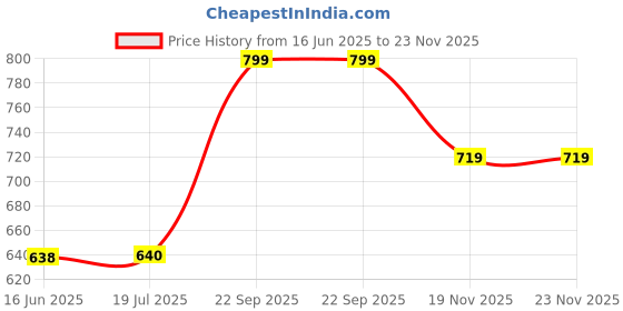 flipkart.com SIOVS Mini Wireless WiFi Camera with Night Vision 1080P Audio and Video Recording Spy Camera Price History Graph from 16 Jun 2025 to 22 Nov 2025