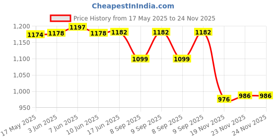 flipkart.com SIOVS PTZ WiFi IR 1080P HD Hidden CCTV Camera Mobile Live View 2Way Audio Night Vision Spy Camera Price History Graph from 17 May 2025 to 23 Nov 2025