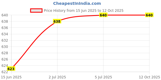 flipkart.com SIOVS Security Camera Price History Graph from 15 Jun 2025 to 12 Oct 2025