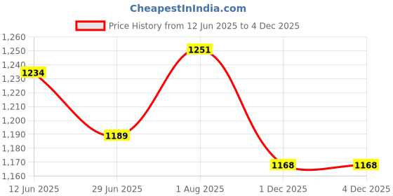 flipkart.com SIOVS Security Camera Price History Graph from 12 Jun 2025 to 1 Dec 2025