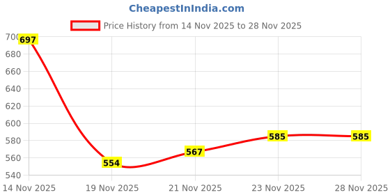 flipkart.com SIOVS Security Camera Price History Graph from 14 Nov 2025 to 28 Nov 2025