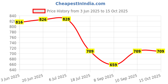 flipkart.com SIOVS SECURITY CAMERA Mini Magnet Camera with Audio and Video Recording Cam Sports and Action Camera Price History Graph from 3 Jun 2025 to 15 Oct 2025