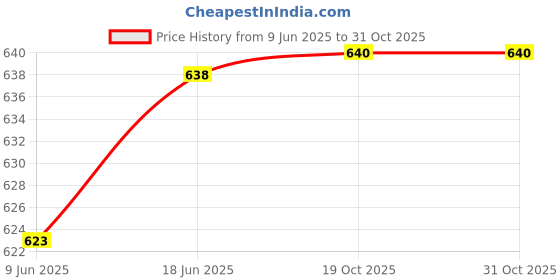 flipkart.com SIOVS Small 1080p HD Picture Quality Intelligent Indoor with Remote View Live Stream Spy Camera Price History Graph from 9 Jun 2025 to 31 Oct 2025