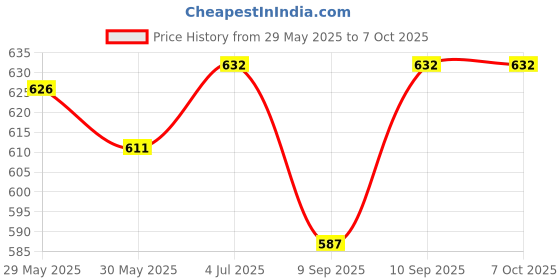 flipkart.com SIOVS Small Hidden Camera Audio Secret Mini Spy Security Remote View Phone App Control Security Camera Price History Graph from 29 May 2025 to 6 Oct 2025