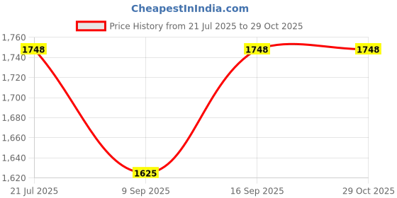 flipkart.com SIOVS smart home automation WIFI camera CCTV wireless camera with night vision and moving detection 1080p Security Camera Price History Graph from 21 Jul 2025 to 29 Oct 2025