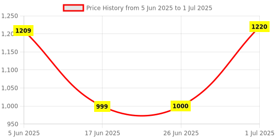 flipkart.com SIOVS Spy Camera Button Hidden HD Video Audio Photo taking Recording Security Camera Price History Graph from 5 Jun 2025 to 1 Jul 2025