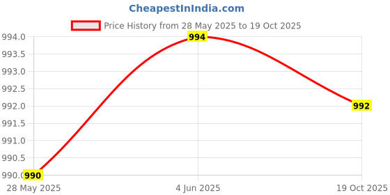 flipkart.com SIOVS Spy Camera Wired HD Audio and Video Recorder 720p Hidden Mini Secret Cam in Security Camera Price History Graph from 28 May 2025 to 19 Oct 2025
