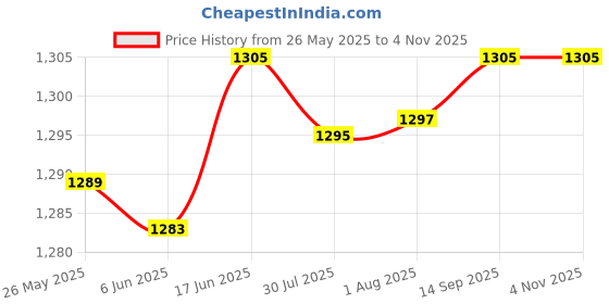 flipkart.com SIOVS SPY HD 1920 x 1080 HD Spy Hidden Camera Plug USB Charger 32GB SD Card Suppor Spy Camera Price History Graph from 26 May 2025 to 2 Nov 2025