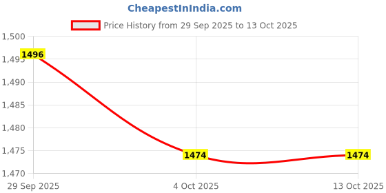 flipkart.com SIOVS Spy Hidden Camera Motion Activated AC Power Adapter USB Wall Charger Camera Security Camera Price History Graph from 29 Sep 2025 to 12 Oct 2025