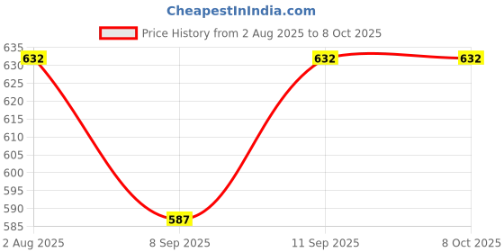 flipkart.com SIOVS Tiny Camera Full Hd 1080p with Night Vision and Motion Detection Smallest Po Spy Camera Price History Graph from 2 Aug 2025 to 7 Oct 2025
