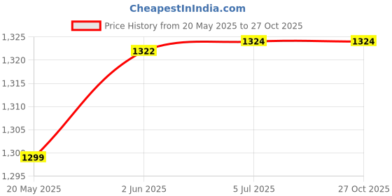 flipkart.com SIOVS Waterproof USB Endoscope Inspection Digital Camera 5M Cable for Android Phone Security Camera Price History Graph from 20 May 2025 to 26 Oct 2025