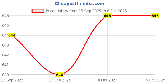 flipkart.com SIOVS WIFI 1080p Camera Full HD Loop Recording Audio and Video Recorder Security Camera Price History Graph from 15 Sep 2025 to 5 Oct 2025