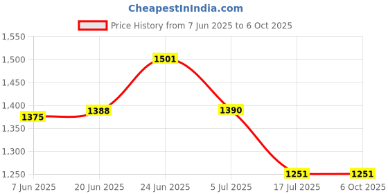 flipkart.com SIOVS WIFI 360 SECURITY CAMERA HD CAMERA WITH 2-WAY AUDIO WITH DOUBLE ANTENNA SMART WIFI 1080P Sports and Action Camera Price History Graph from 7 Jun 2025 to 6 Oct 2025