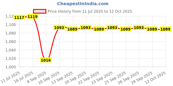 flipkart.com SIOVS WiFi CCTV 1080P Wireless PTZ Camera 360° Live View TwoWay Audio Night Vision Security Camera Price History Graph from 11 Jul 2025 to 12 Oct 2025