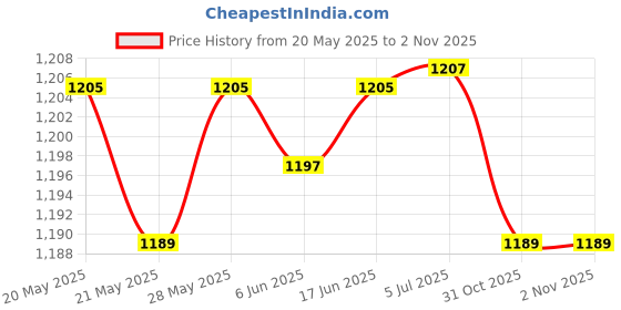 flipkart.com SIOVS WiFi CCTV Camera Mobile Connect Smart Camera with Night Vision Security Camera Price History Graph from 20 May 2025 to 1 Nov 2025