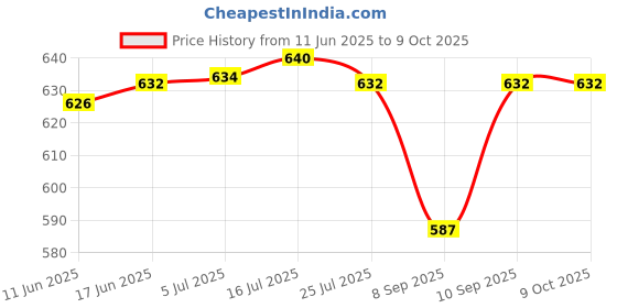 flipkart.com SIOVS Wifi CCTV HIdden HD Camera Wireless IP Night Vision App View Security Camera Price History Graph from 11 Jun 2025 to 9 Oct 2025