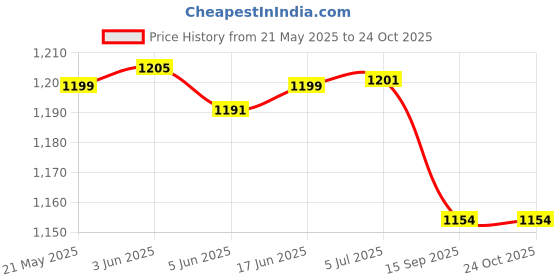 flipkart.com SIOVS WiFi IP Wireless 1080P Hidden Spy Camera Small Size Cloud Based Storage, Night Vision, Motion Detection, 2 Way Communication, (Supports up to 64gb SD Card)(Not Battery Operated) Security Camera Price History Graph from 21 May 2025 to 22 Oct 2025