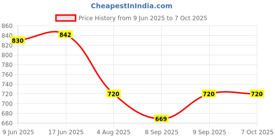 flipkart.com SIOVS wifi SECURITY CAMERA CCTV Mobile Connect Smart Camera with Night Vision Spy Camera Sports and Action Camera Price History Graph from 9 Jun 2025 to 6 Oct 2025